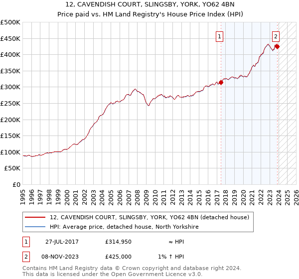 12, CAVENDISH COURT, SLINGSBY, YORK, YO62 4BN: Price paid vs HM Land Registry's House Price Index