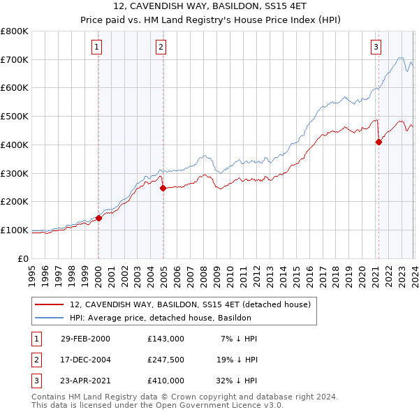 12, CAVENDISH WAY, BASILDON, SS15 4ET: Price paid vs HM Land Registry's House Price Index
