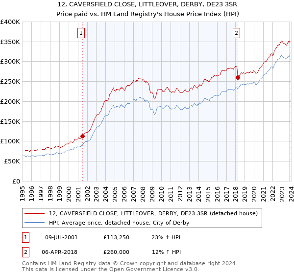 12, CAVERSFIELD CLOSE, LITTLEOVER, DERBY, DE23 3SR: Price paid vs HM Land Registry's House Price Index