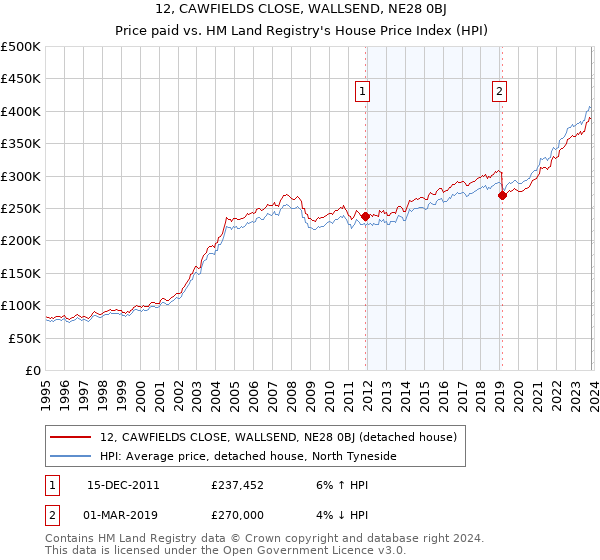 12, CAWFIELDS CLOSE, WALLSEND, NE28 0BJ: Price paid vs HM Land Registry's House Price Index