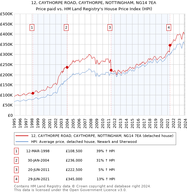 12, CAYTHORPE ROAD, CAYTHORPE, NOTTINGHAM, NG14 7EA: Price paid vs HM Land Registry's House Price Index