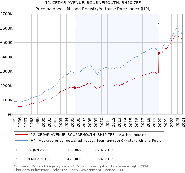 12, CEDAR AVENUE, BOURNEMOUTH, BH10 7EF: Price paid vs HM Land Registry's House Price Index