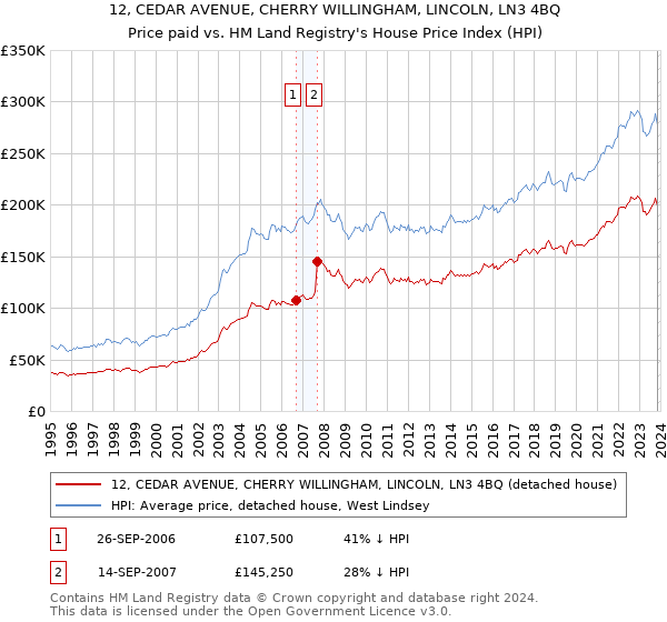 12, CEDAR AVENUE, CHERRY WILLINGHAM, LINCOLN, LN3 4BQ: Price paid vs HM Land Registry's House Price Index