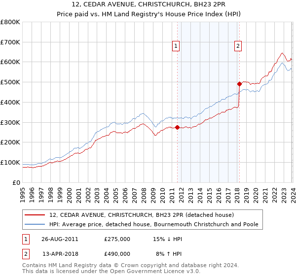 12, CEDAR AVENUE, CHRISTCHURCH, BH23 2PR: Price paid vs HM Land Registry's House Price Index