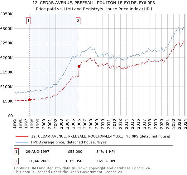 12, CEDAR AVENUE, PREESALL, POULTON-LE-FYLDE, FY6 0PS: Price paid vs HM Land Registry's House Price Index