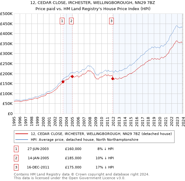 12, CEDAR CLOSE, IRCHESTER, WELLINGBOROUGH, NN29 7BZ: Price paid vs HM Land Registry's House Price Index