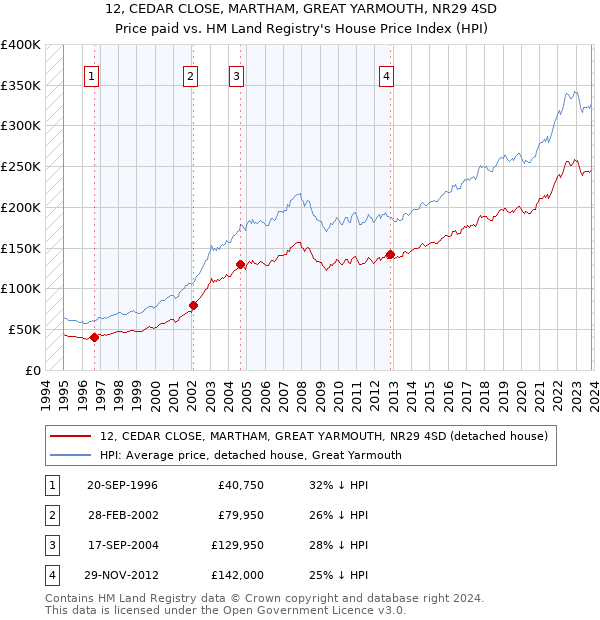 12, CEDAR CLOSE, MARTHAM, GREAT YARMOUTH, NR29 4SD: Price paid vs HM Land Registry's House Price Index