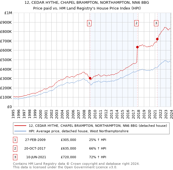 12, CEDAR HYTHE, CHAPEL BRAMPTON, NORTHAMPTON, NN6 8BG: Price paid vs HM Land Registry's House Price Index