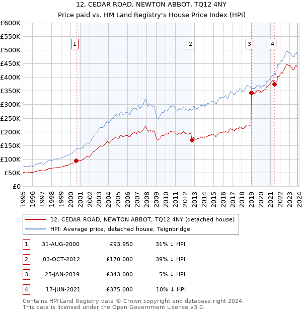 12, CEDAR ROAD, NEWTON ABBOT, TQ12 4NY: Price paid vs HM Land Registry's House Price Index