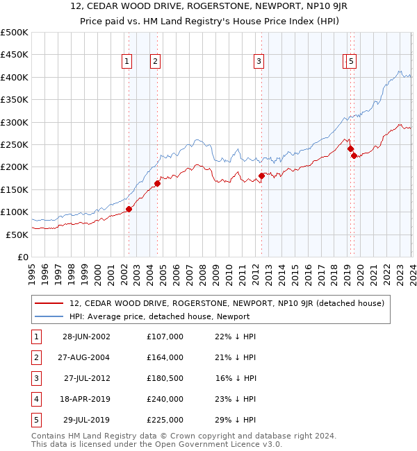 12, CEDAR WOOD DRIVE, ROGERSTONE, NEWPORT, NP10 9JR: Price paid vs HM Land Registry's House Price Index