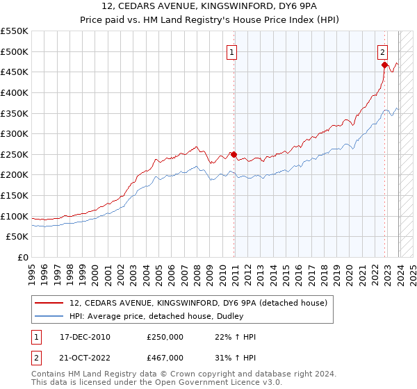 12, CEDARS AVENUE, KINGSWINFORD, DY6 9PA: Price paid vs HM Land Registry's House Price Index