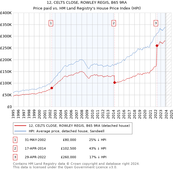 12, CELTS CLOSE, ROWLEY REGIS, B65 9RA: Price paid vs HM Land Registry's House Price Index