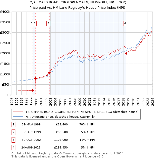 12, CEMAES ROAD, CROESPENMAEN, NEWPORT, NP11 3GQ: Price paid vs HM Land Registry's House Price Index