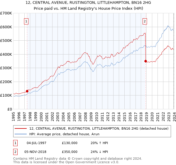12, CENTRAL AVENUE, RUSTINGTON, LITTLEHAMPTON, BN16 2HG: Price paid vs HM Land Registry's House Price Index