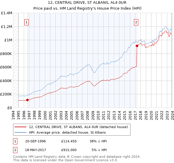 12, CENTRAL DRIVE, ST ALBANS, AL4 0UR: Price paid vs HM Land Registry's House Price Index