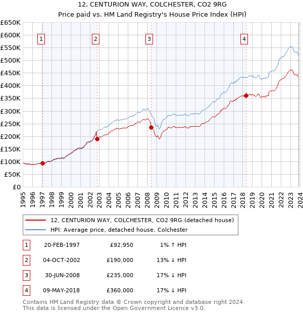 12, CENTURION WAY, COLCHESTER, CO2 9RG: Price paid vs HM Land Registry's House Price Index
