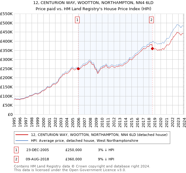 12, CENTURION WAY, WOOTTON, NORTHAMPTON, NN4 6LD: Price paid vs HM Land Registry's House Price Index