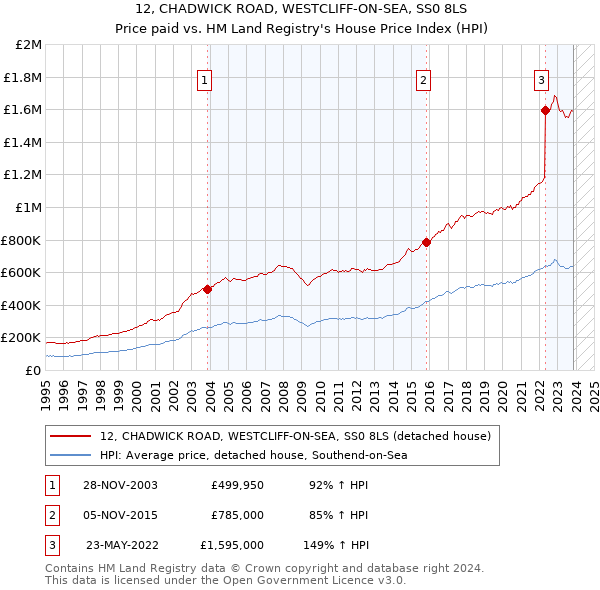 12, CHADWICK ROAD, WESTCLIFF-ON-SEA, SS0 8LS: Price paid vs HM Land Registry's House Price Index