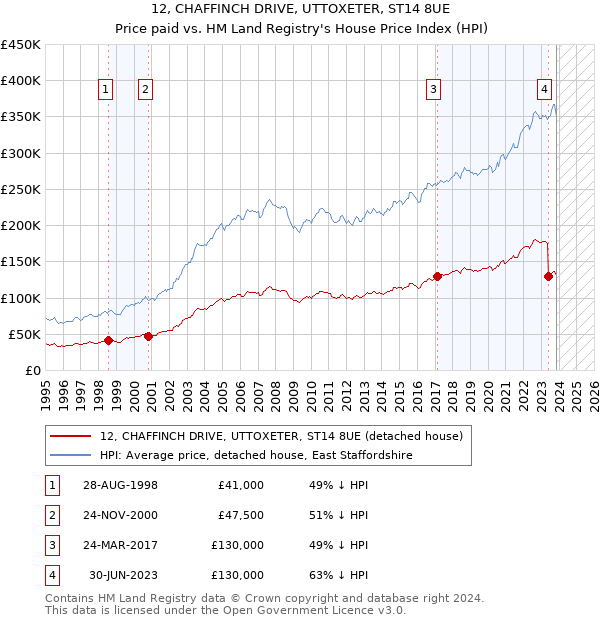 12, CHAFFINCH DRIVE, UTTOXETER, ST14 8UE: Price paid vs HM Land Registry's House Price Index