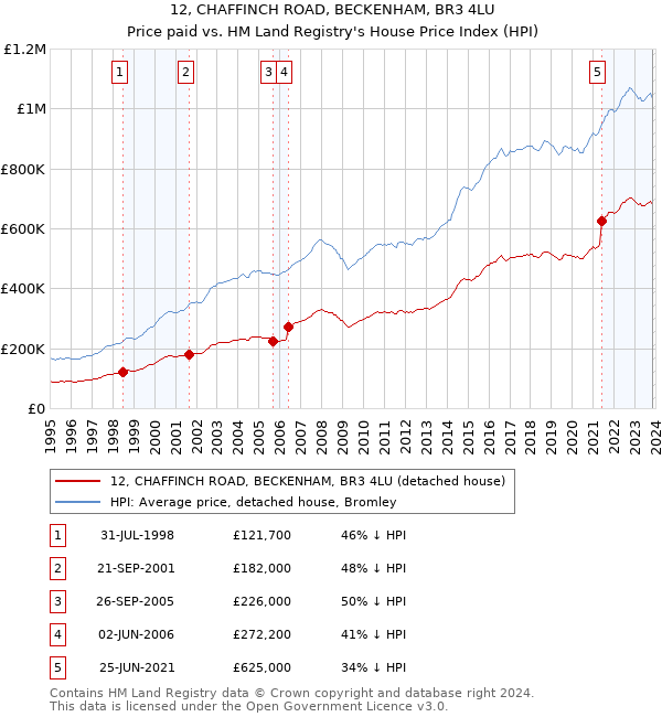 12, CHAFFINCH ROAD, BECKENHAM, BR3 4LU: Price paid vs HM Land Registry's House Price Index