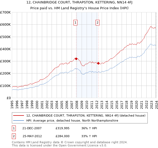 12, CHAINBRIDGE COURT, THRAPSTON, KETTERING, NN14 4FJ: Price paid vs HM Land Registry's House Price Index