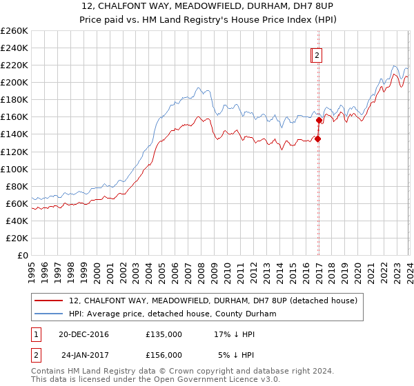 12, CHALFONT WAY, MEADOWFIELD, DURHAM, DH7 8UP: Price paid vs HM Land Registry's House Price Index