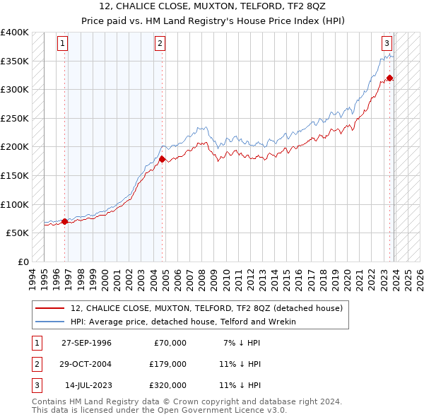 12, CHALICE CLOSE, MUXTON, TELFORD, TF2 8QZ: Price paid vs HM Land Registry's House Price Index
