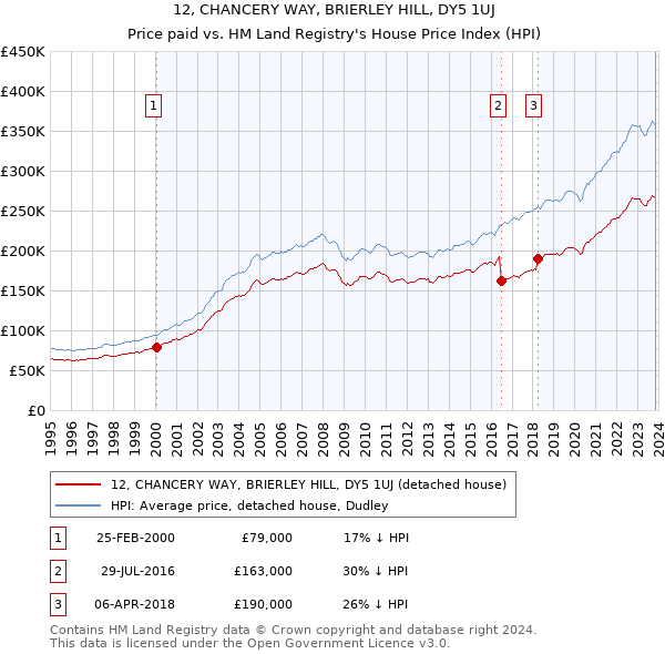 12, CHANCERY WAY, BRIERLEY HILL, DY5 1UJ: Price paid vs HM Land Registry's House Price Index