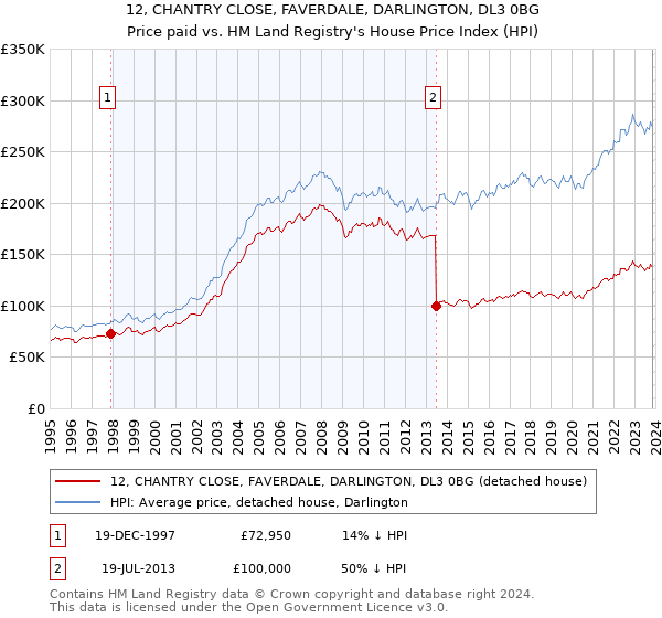 12, CHANTRY CLOSE, FAVERDALE, DARLINGTON, DL3 0BG: Price paid vs HM Land Registry's House Price Index