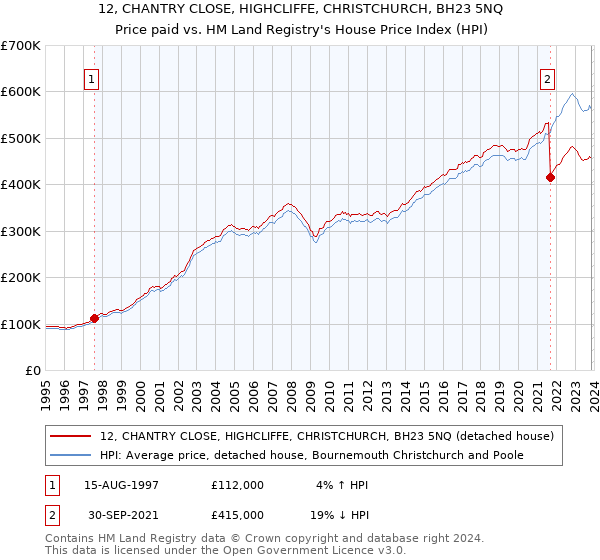 12, CHANTRY CLOSE, HIGHCLIFFE, CHRISTCHURCH, BH23 5NQ: Price paid vs HM Land Registry's House Price Index