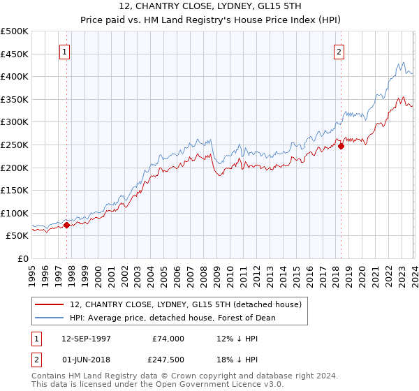 12, CHANTRY CLOSE, LYDNEY, GL15 5TH: Price paid vs HM Land Registry's House Price Index