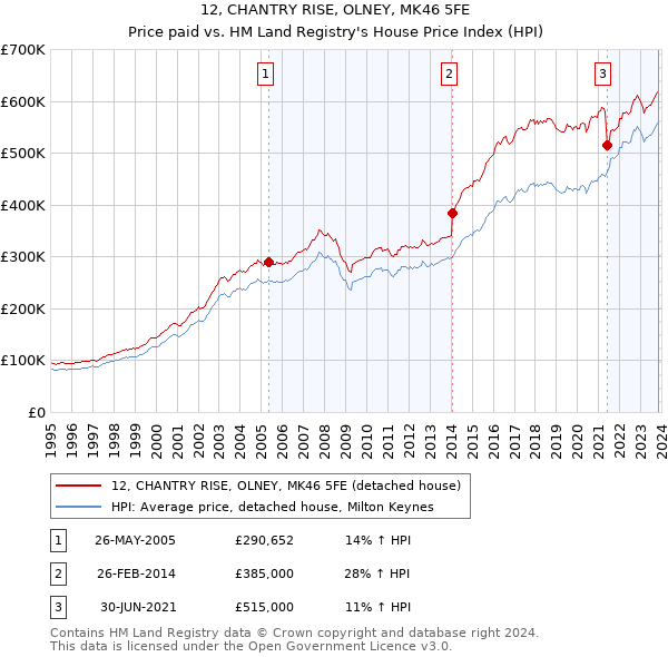 12, CHANTRY RISE, OLNEY, MK46 5FE: Price paid vs HM Land Registry's House Price Index