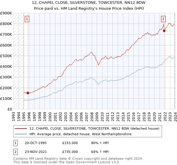 12, CHAPEL CLOSE, SILVERSTONE, TOWCESTER, NN12 8DW: Price paid vs HM Land Registry's House Price Index