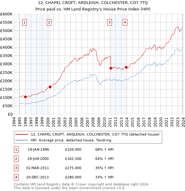 12, CHAPEL CROFT, ARDLEIGH, COLCHESTER, CO7 7TQ: Price paid vs HM Land Registry's House Price Index