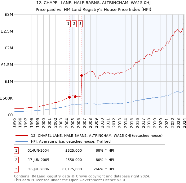12, CHAPEL LANE, HALE BARNS, ALTRINCHAM, WA15 0HJ: Price paid vs HM Land Registry's House Price Index