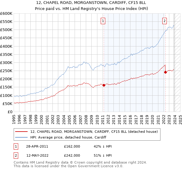 12, CHAPEL ROAD, MORGANSTOWN, CARDIFF, CF15 8LL: Price paid vs HM Land Registry's House Price Index