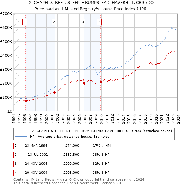 12, CHAPEL STREET, STEEPLE BUMPSTEAD, HAVERHILL, CB9 7DQ: Price paid vs HM Land Registry's House Price Index