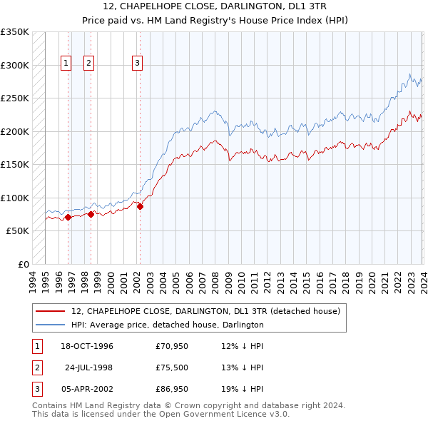 12, CHAPELHOPE CLOSE, DARLINGTON, DL1 3TR: Price paid vs HM Land Registry's House Price Index