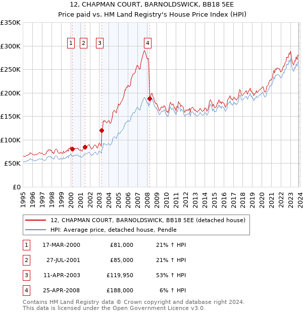 12, CHAPMAN COURT, BARNOLDSWICK, BB18 5EE: Price paid vs HM Land Registry's House Price Index