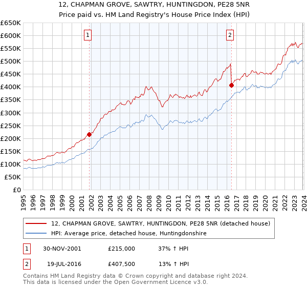 12, CHAPMAN GROVE, SAWTRY, HUNTINGDON, PE28 5NR: Price paid vs HM Land Registry's House Price Index