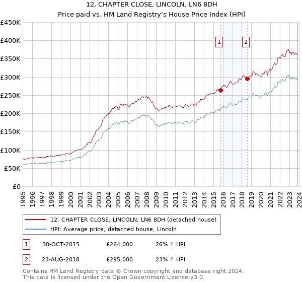 12, CHAPTER CLOSE, LINCOLN, LN6 8DH: Price paid vs HM Land Registry's House Price Index