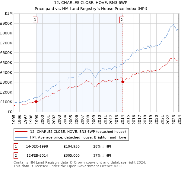 12, CHARLES CLOSE, HOVE, BN3 6WP: Price paid vs HM Land Registry's House Price Index