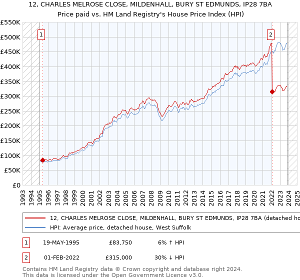 12, CHARLES MELROSE CLOSE, MILDENHALL, BURY ST EDMUNDS, IP28 7BA: Price paid vs HM Land Registry's House Price Index