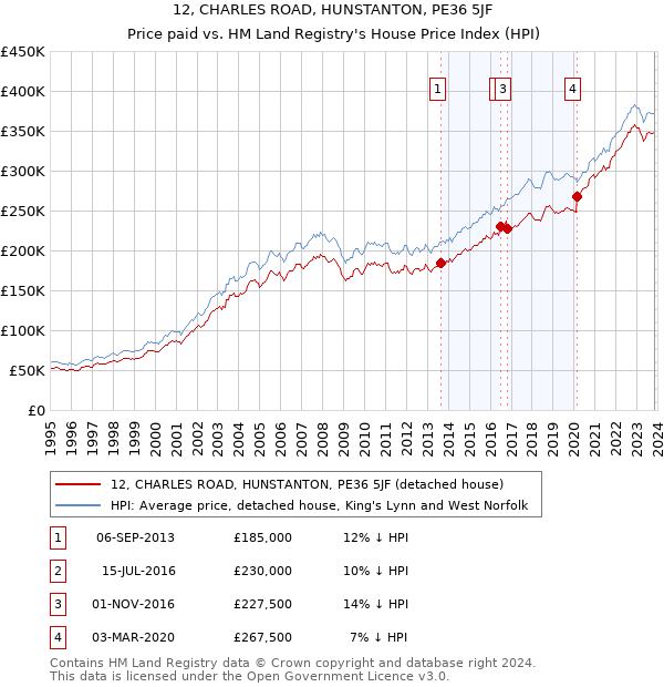 12, CHARLES ROAD, HUNSTANTON, PE36 5JF: Price paid vs HM Land Registry's House Price Index