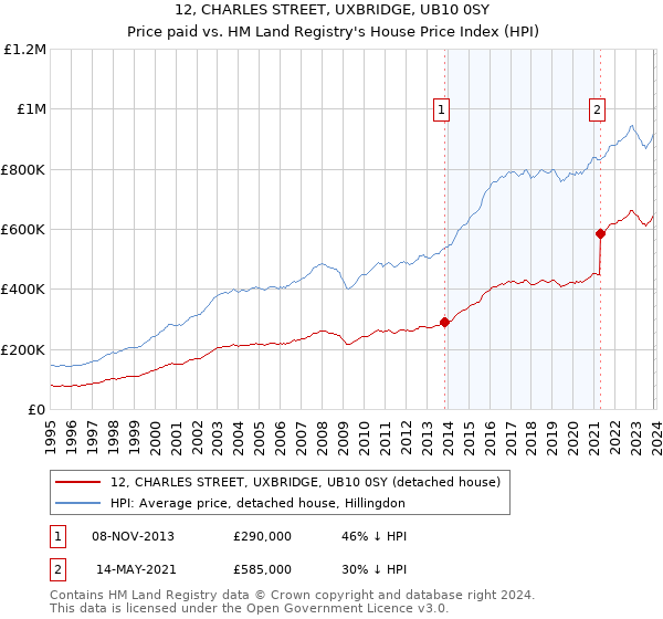 12, CHARLES STREET, UXBRIDGE, UB10 0SY: Price paid vs HM Land Registry's House Price Index