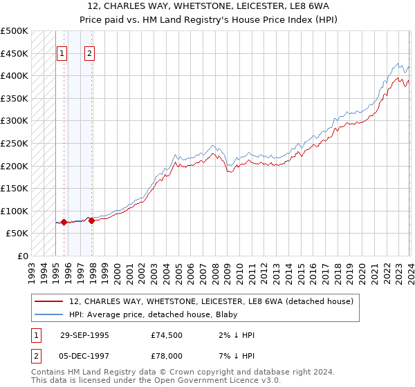 12, CHARLES WAY, WHETSTONE, LEICESTER, LE8 6WA: Price paid vs HM Land Registry's House Price Index