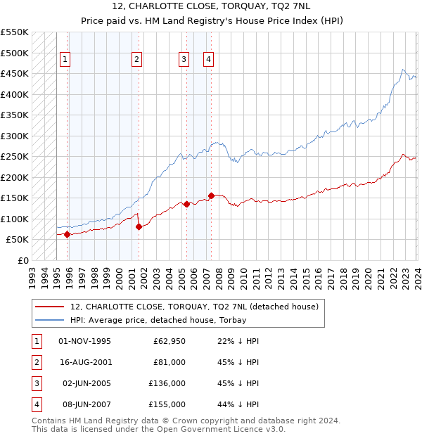 12, CHARLOTTE CLOSE, TORQUAY, TQ2 7NL: Price paid vs HM Land Registry's House Price Index