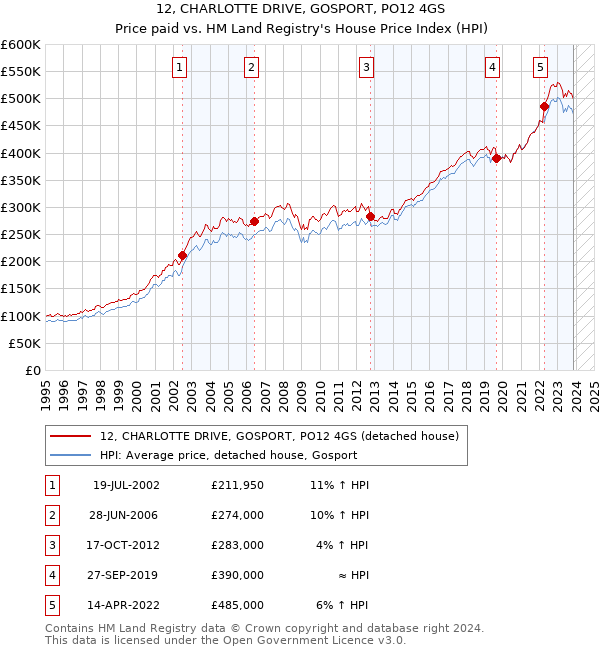 12, CHARLOTTE DRIVE, GOSPORT, PO12 4GS: Price paid vs HM Land Registry's House Price Index