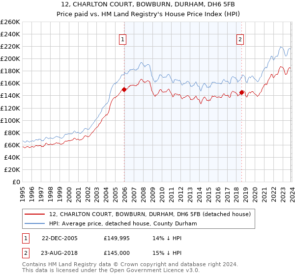 12, CHARLTON COURT, BOWBURN, DURHAM, DH6 5FB: Price paid vs HM Land Registry's House Price Index