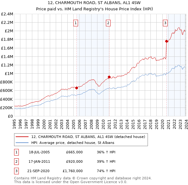 12, CHARMOUTH ROAD, ST ALBANS, AL1 4SW: Price paid vs HM Land Registry's House Price Index